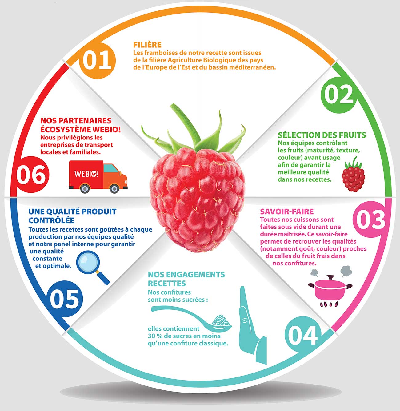 Infographie La confiture de Framboises WEBIO!